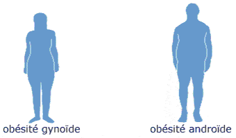 obesite